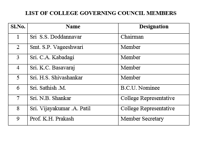 governing council/><br />
<!--
<ul>

<li>Sri. A.B. Patil – Chairman.</li>



<li>Sri. S.G. Havannavar – Member.</li>



<li>Sri. Shivakumar Hosamani - Member.</li>



<li>Sri. C.A. Kabadagi – Member.</li>



<li>Sri. Ravishankar Doddamani – Member.</li>



<li>Smt. Mamatha Prabhu – Member.</li>



<li>Sri. Vasantha Kumar – B.U.Nominee.</li>



<li>Dr. B. Chikkamelurappa – B.U.Nominee.</li>



<li>Sri. K.H Prakash - College Representative.</li>



<li>Sri. Shankar N.B  - College Representative.</li>



<li>Smt. Shobharani .G.R  – Member Secretary .</li>



</ul>

--></p>
<div style=
