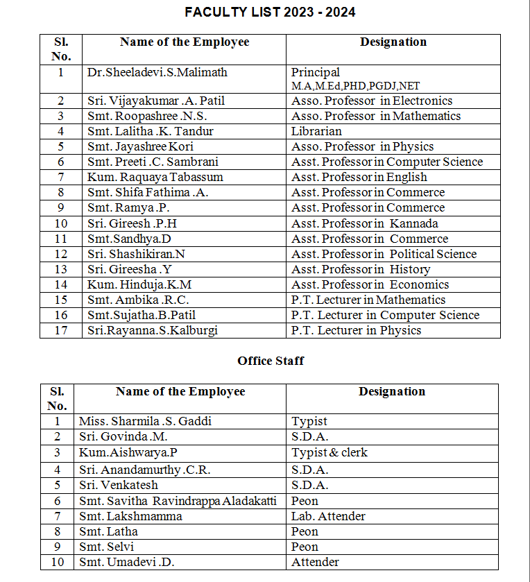 staff list/><br />
<!--
<ul>

<li>Sri. A.B. Patil – Chairman.</li>



<li>Sri. S.G. Havannavar – Member.</li>



<li>Sri. Shivakumar Hosamani - Member.</li>



<li>Sri. C.A. Kabadagi – Member.</li>



<li>Sri. Ravishankar Doddamani – Member.</li>



<li>Smt. Mamatha Prabhu – Member.</li>



<li>Sri. Vasantha Kumar – B.U.Nominee.</li>



<li>Dr. B. Chikkamelurappa – B.U.Nominee.</li>



<li>Sri. K.H Prakash - College Representative.</li>



<li>Sri. Shankar N.B  - College Representative.</li>



<li>Smt. Shobharani .G.R  – Member Secretary .</li>



</ul>

--></p>
<div style=